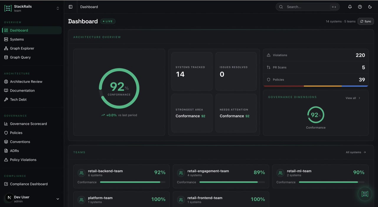 StackRails dashboard showing 92% architecture conformance, violations, PR score, and per-team governance